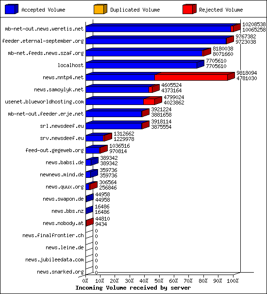 Incoming Volume received by server