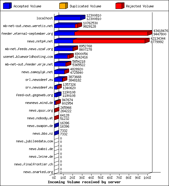 Incoming Volume received by server