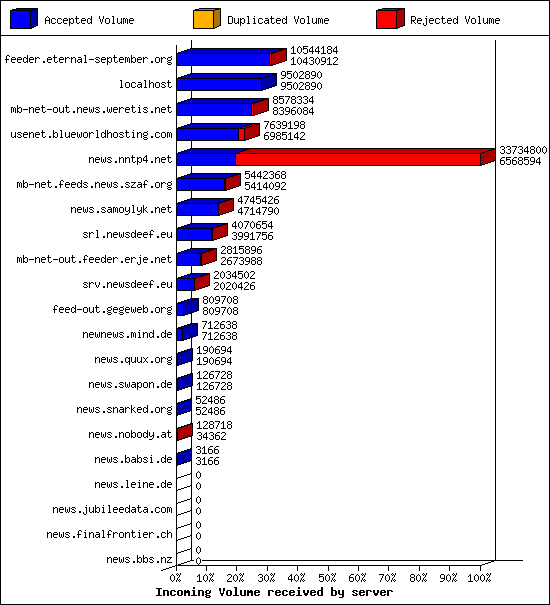 Incoming Volume received by server