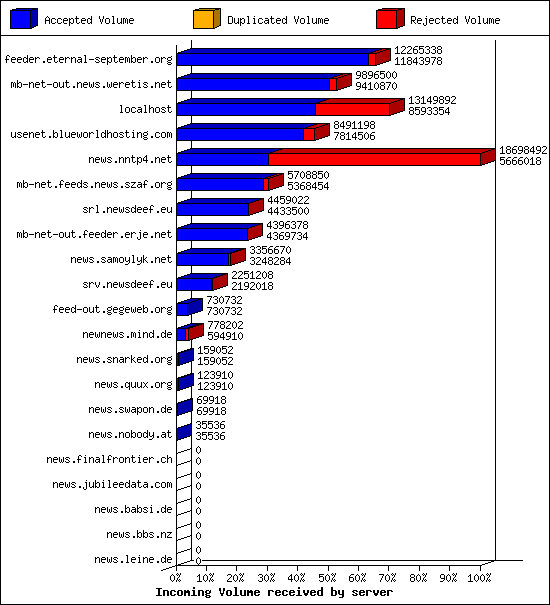 Incoming Volume received by server