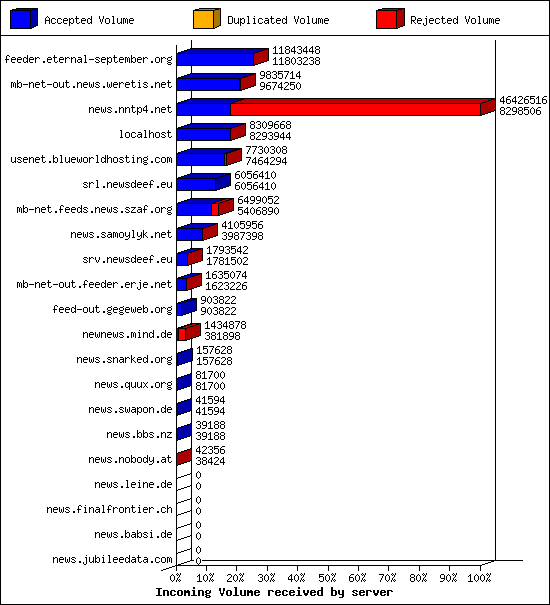 Incoming Volume received by server