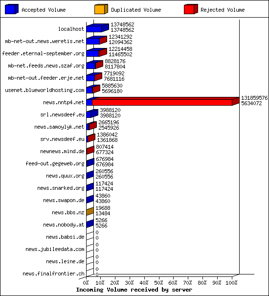 Incoming Volume received by server