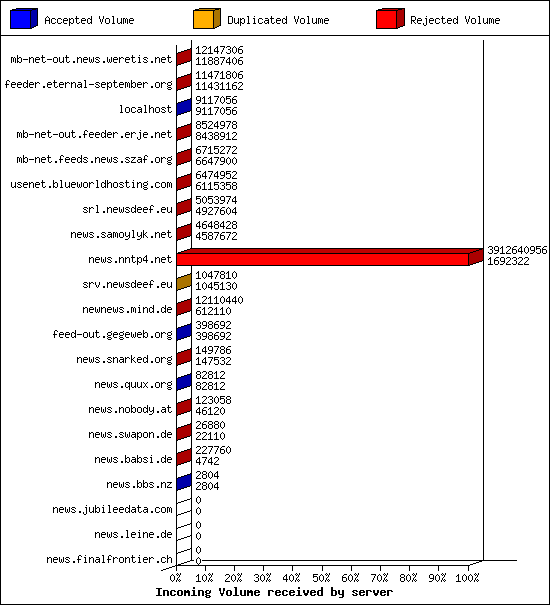 Incoming Volume received by server