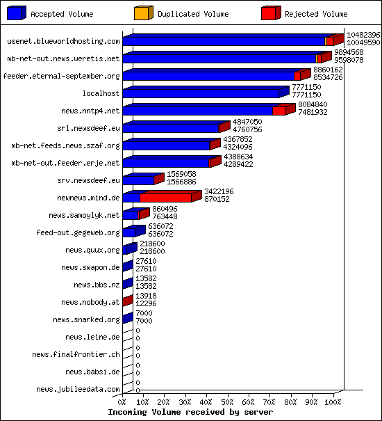 Incoming Volume received by server