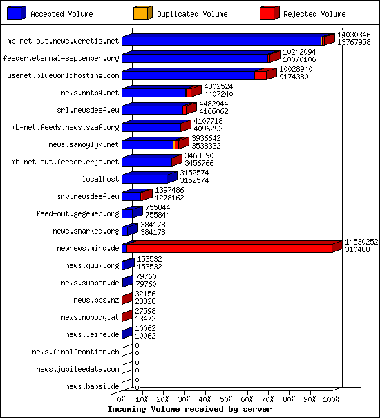 Incoming Volume received by server