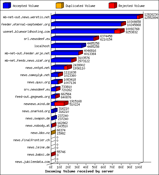 Incoming Volume received by server