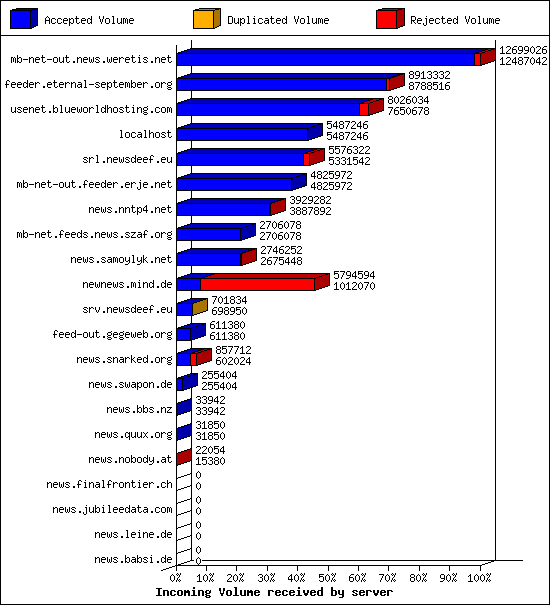 Incoming Volume received by server