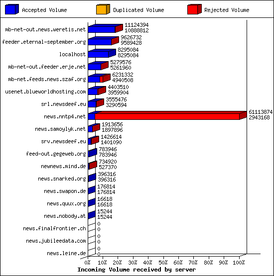 Incoming Volume received by server