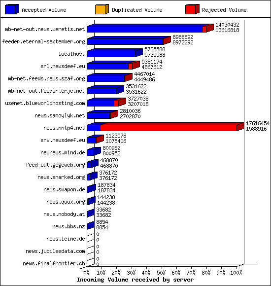 Incoming Volume received by server