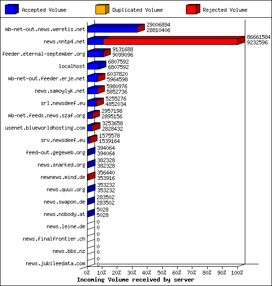 Incoming Volume received by server