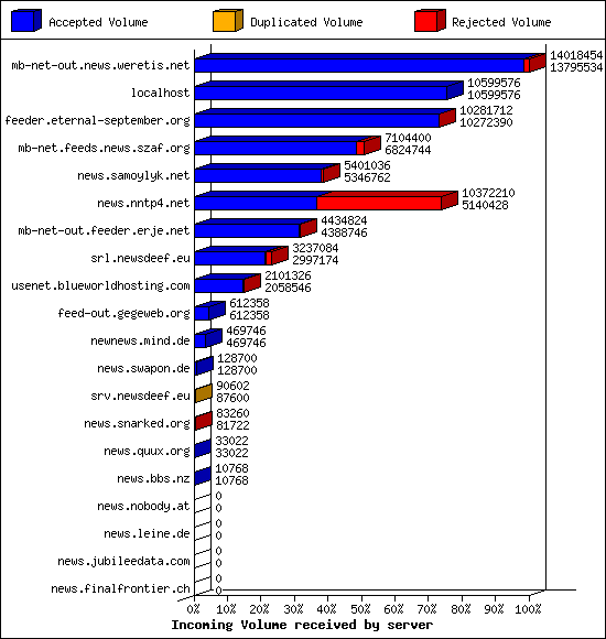 Incoming Volume received by server