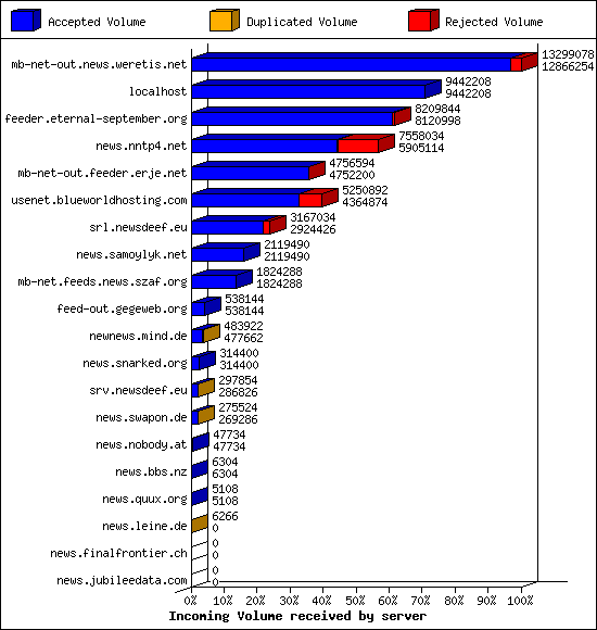 Incoming Volume received by server