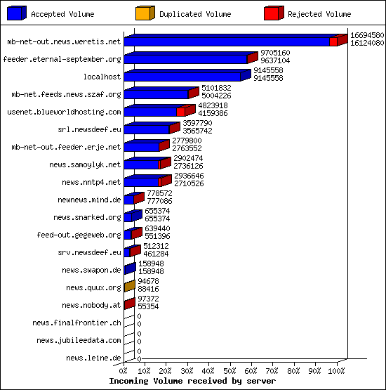 Incoming Volume received by server