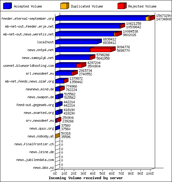 Incoming Volume received by server