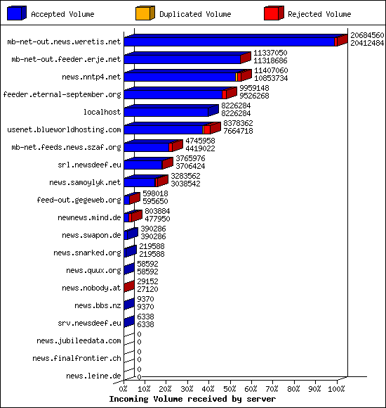 Incoming Volume received by server