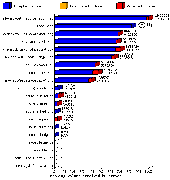 Incoming Volume received by server