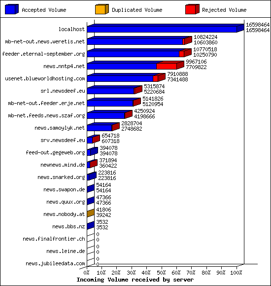 Incoming Volume received by server