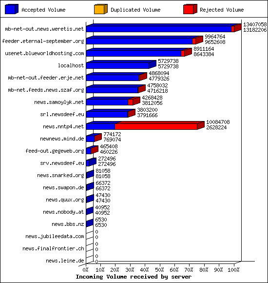 Incoming Volume received by server