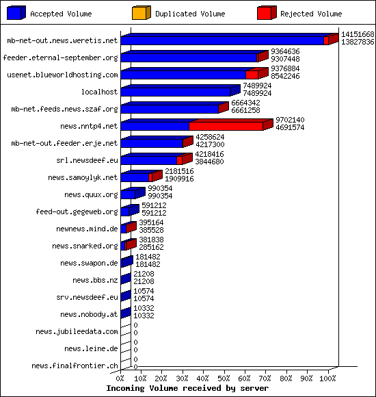 Incoming Volume received by server