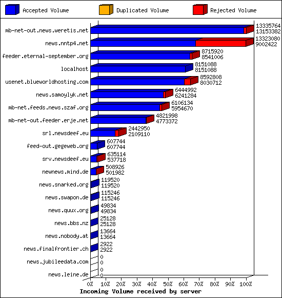 Incoming Volume received by server