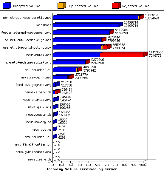 Incoming Volume received by server