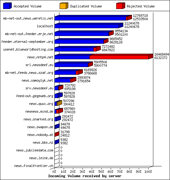 Incoming Volume received by server