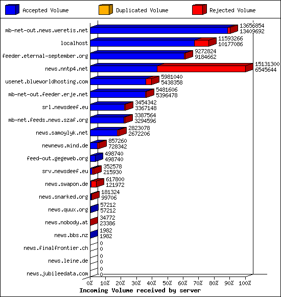 Incoming Volume received by server