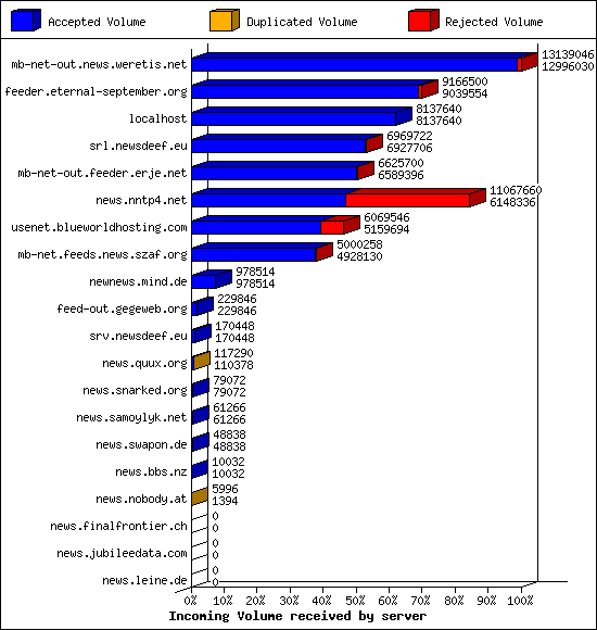 Incoming Volume received by server