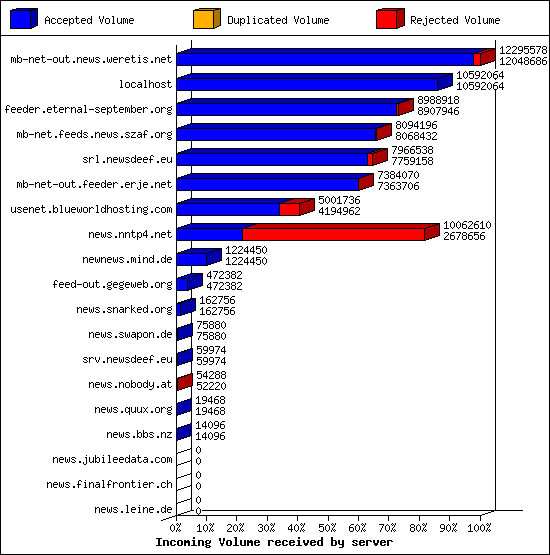 Incoming Volume received by server