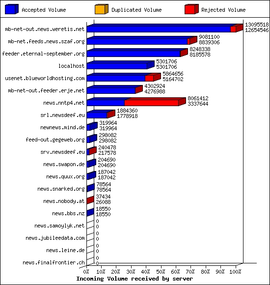 Incoming Volume received by server