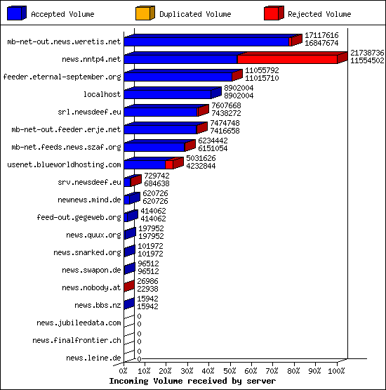 Incoming Volume received by server