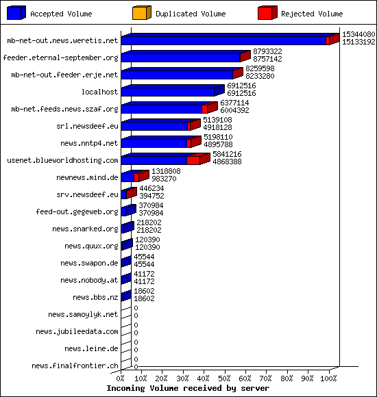 Incoming Volume received by server