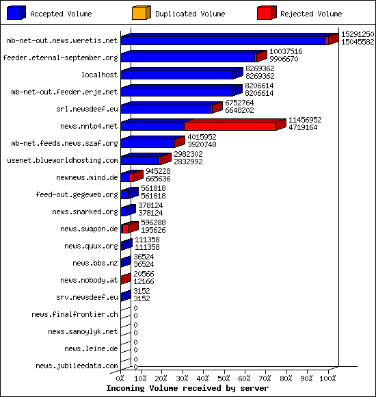 Incoming Volume received by server
