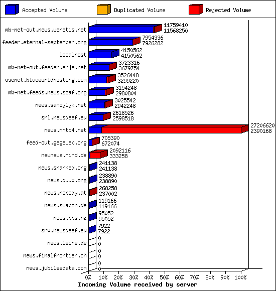 Incoming Volume received by server