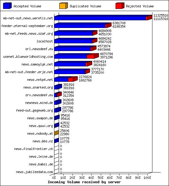 Incoming Volume received by server