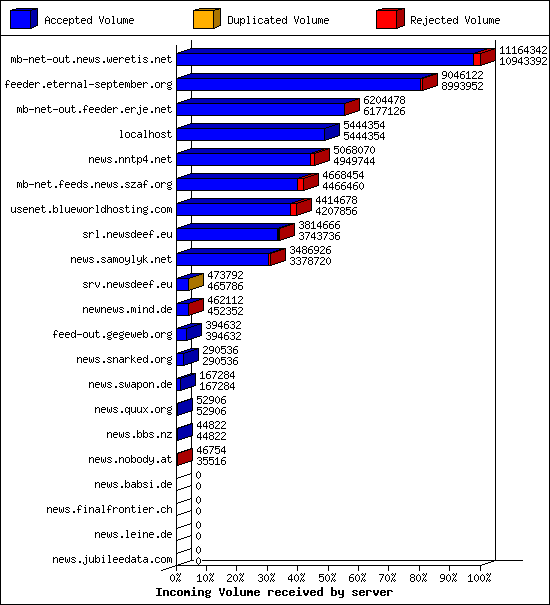 Incoming Volume received by server