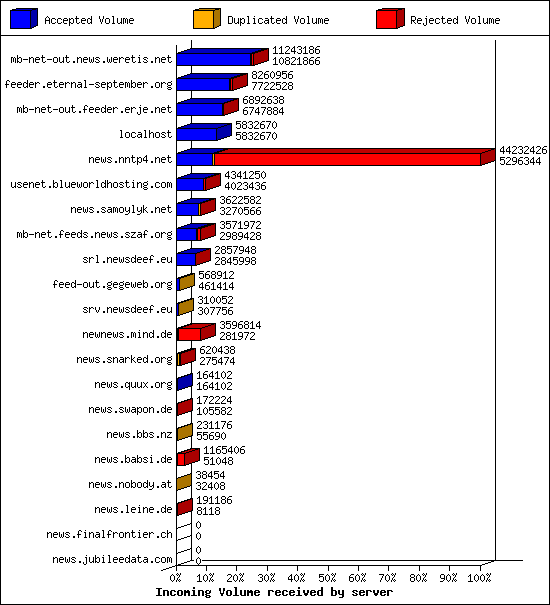 Incoming Volume received by server