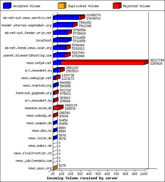Incoming Volume received by server