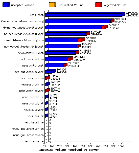 Incoming Volume received by server