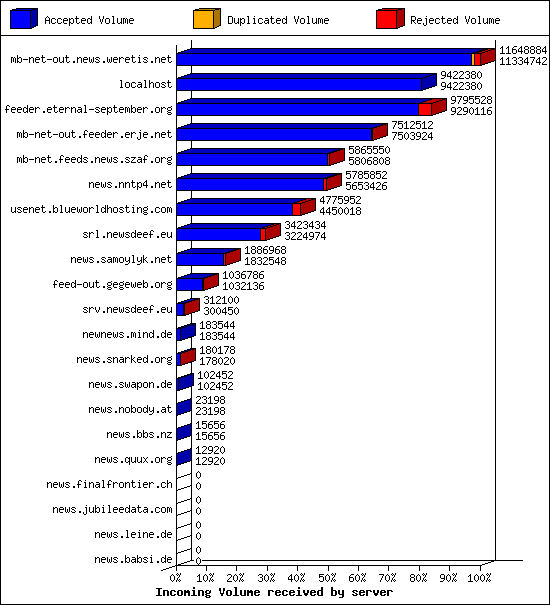 Incoming Volume received by server