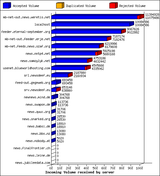 Incoming Volume received by server