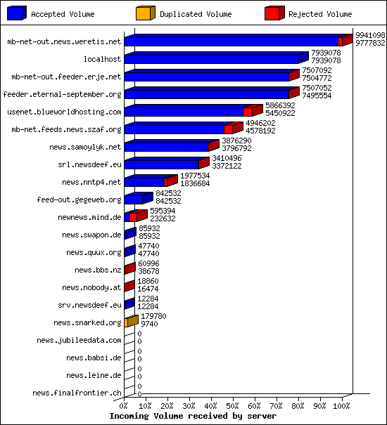 Incoming Volume received by server
