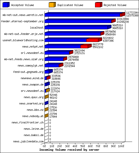 Incoming Volume received by server