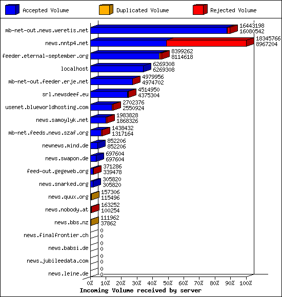 Incoming Volume received by server