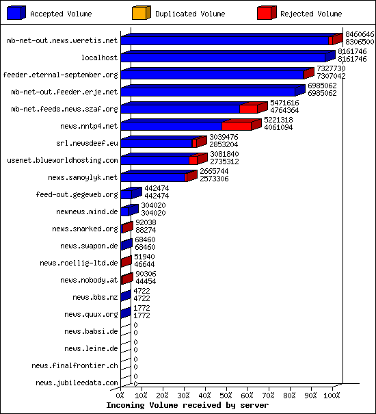 Incoming Volume received by server