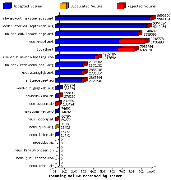 Incoming Volume received by server