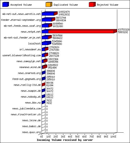 Incoming Volume received by server