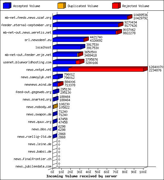 Incoming Volume received by server
