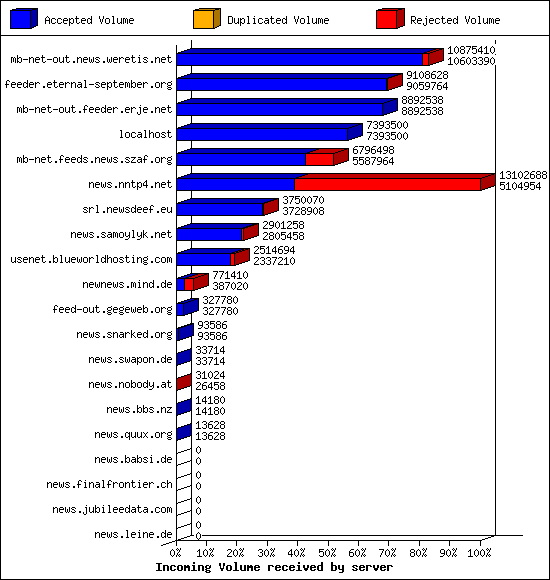 Incoming Volume received by server