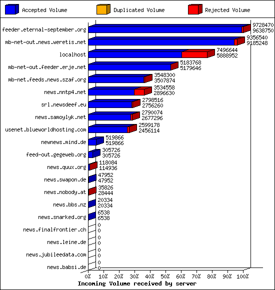 Incoming Volume received by server